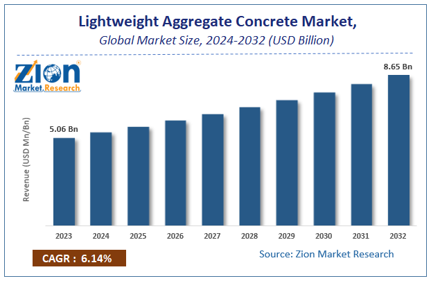 Lightweight Aggregate Concrete Market Size