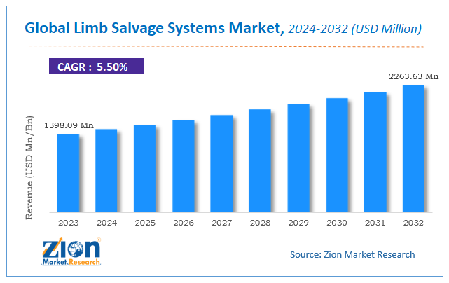 Global Limb Salvage Systems Market Size