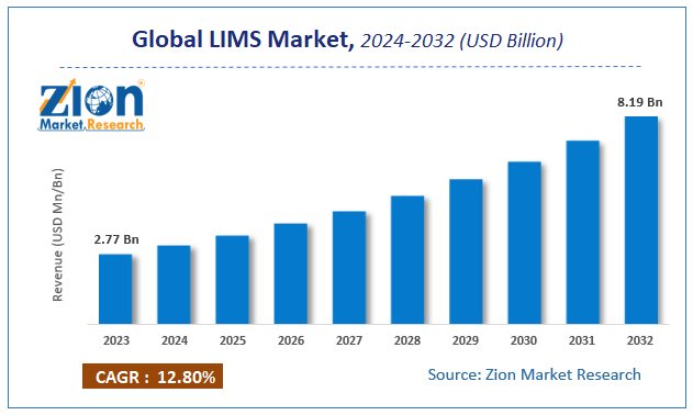 Global LIMS Market Size