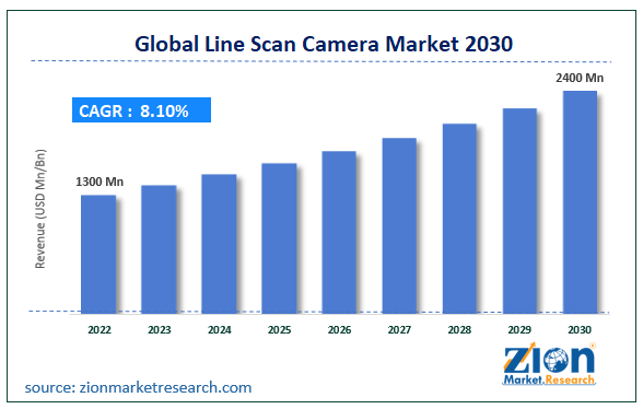 Global Line Scan Camera Market Size