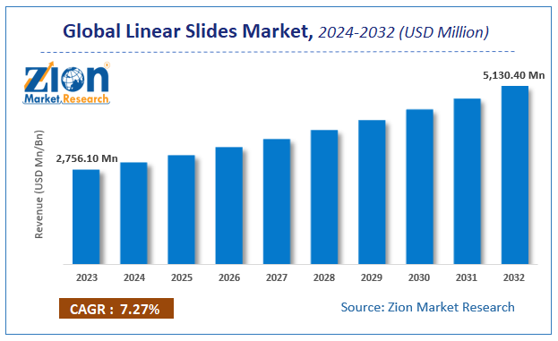 Global Linear Slides Market Size