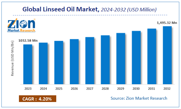 Global Linseed Oil Market Size