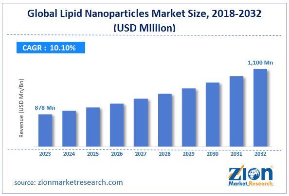 Global Lipid Nanoparticles Market Size