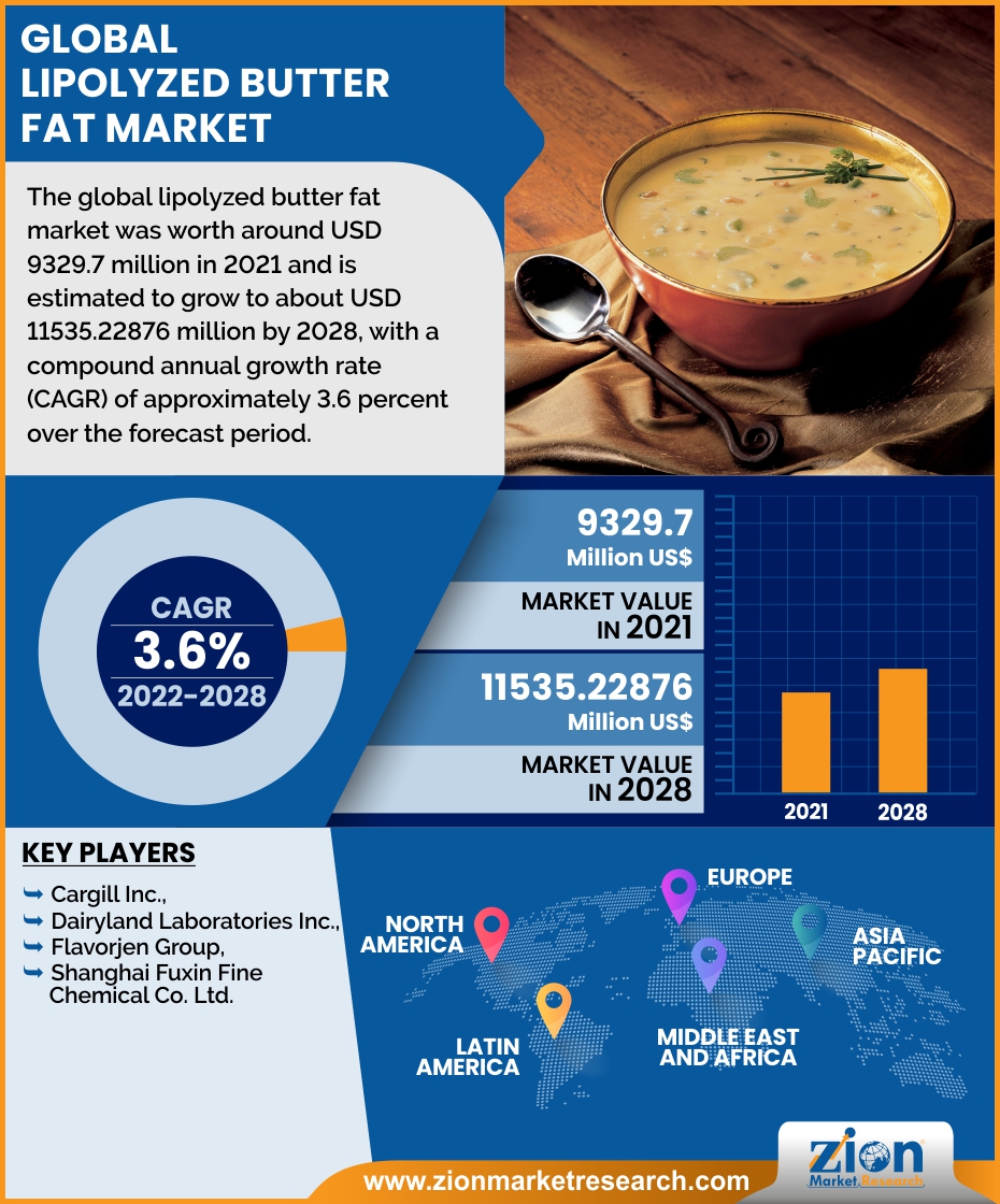 Global Lipolyzed Butter Fat Market