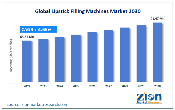 Global  Lipstick Filling Machines Market Size