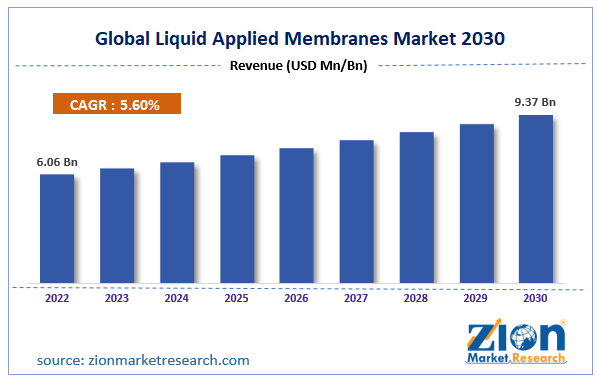 Global Liquid Applied Membranes Market Size