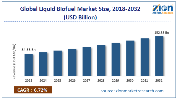 Global Liquid Biofuel Market Size