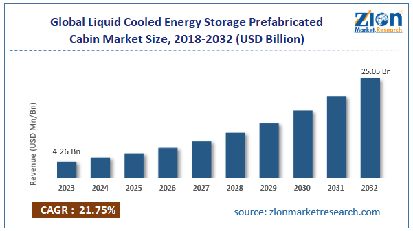 Global Liquid Cooled Energy Storage Prefabricated Cabin Market Size