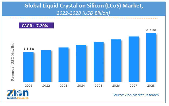 Global Liquid Crystal on Silicon (LCoS) Market Size