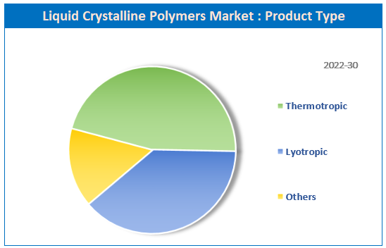 Global Liquid Crystalline Polymers (LCP) Market share