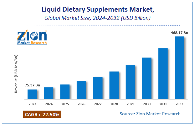 Global Liquid Dietary Supplements Market Size