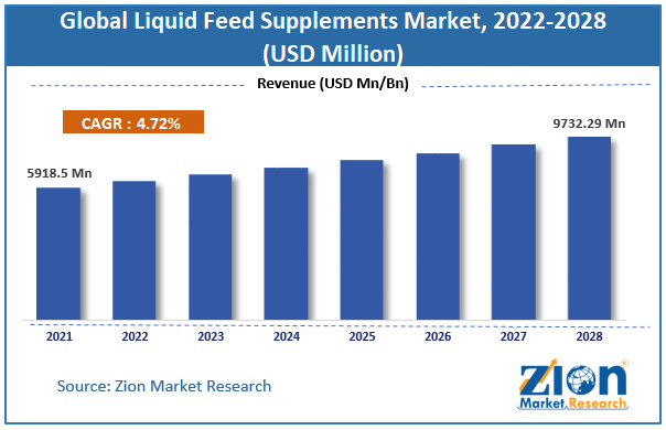 Global Liquid Feed Supplements Market size