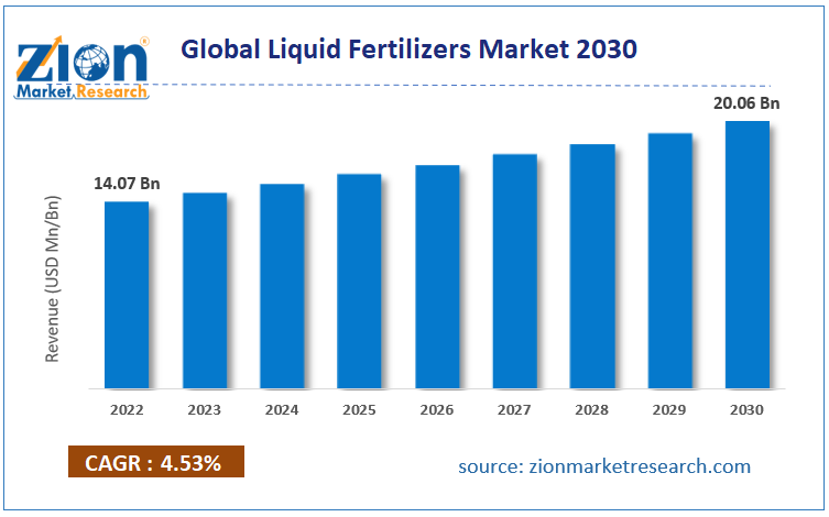 Global Liquid Fertilizers Market Size