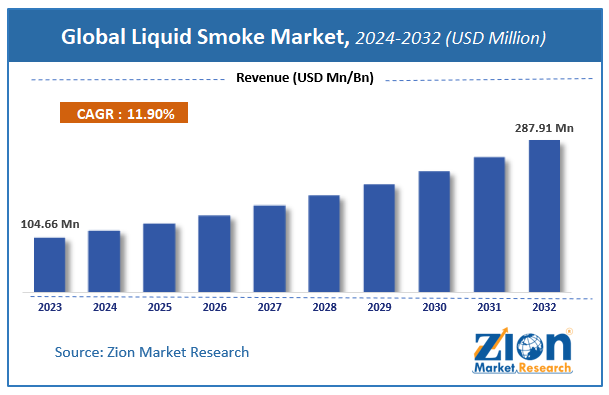 Global Liquid Smoke Market Size