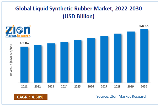 Global Liquid Synthetic Rubber Market size