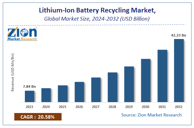 Lithium-Ion Battery Recycling Market Size