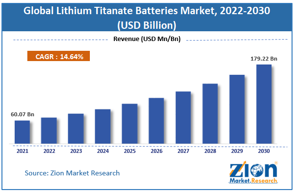 Global Lithium Titanate Batteries Market size