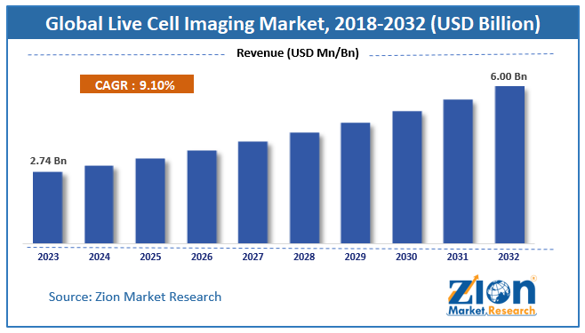 Global Live Cell Imaging Market Size