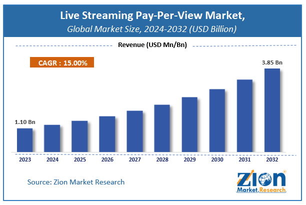 Live Streaming Pay-Per-View Market Size