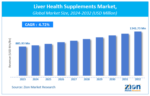 Liver Health Supplements Market Size