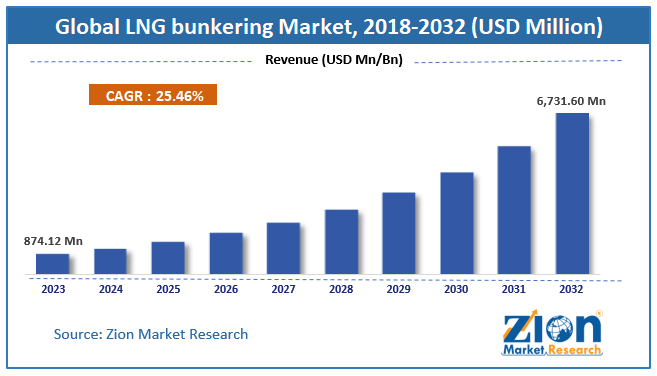 Global LNG bunkering Market Size