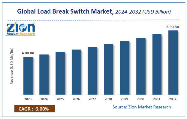 Global Load Break Switch Market Size