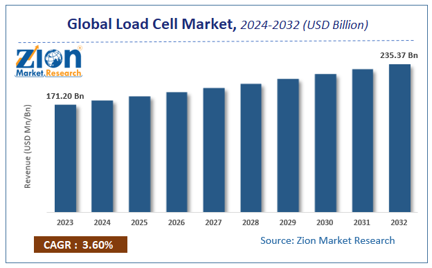 Global Load Cell Market Size