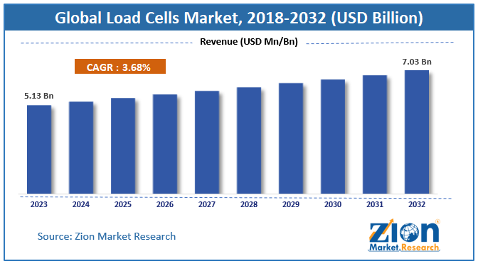 Global Load Cells Market Size