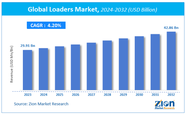 Global Loaders Market Size