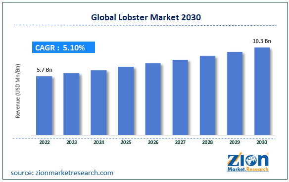 Global Lobster Market Size