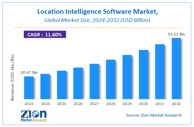 Location Intelligence Software Market Size