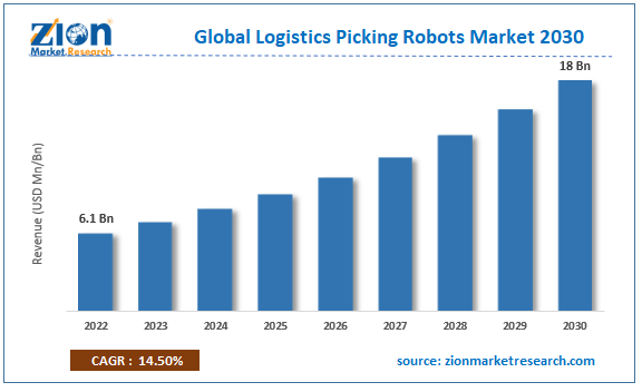 Global Logistics Picking Robots Market Size