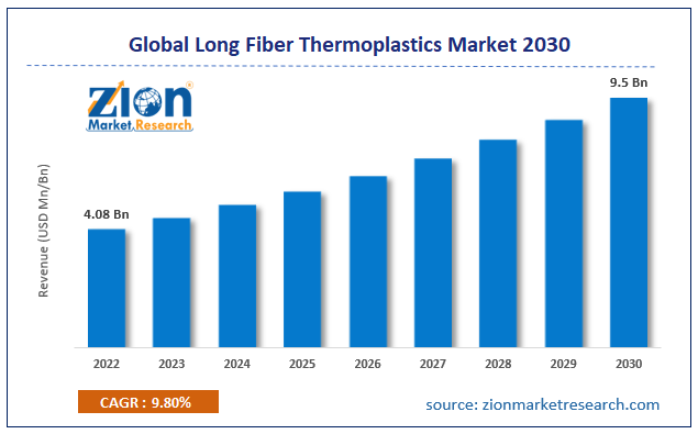 Global Long Fiber Thermoplastics Market Size