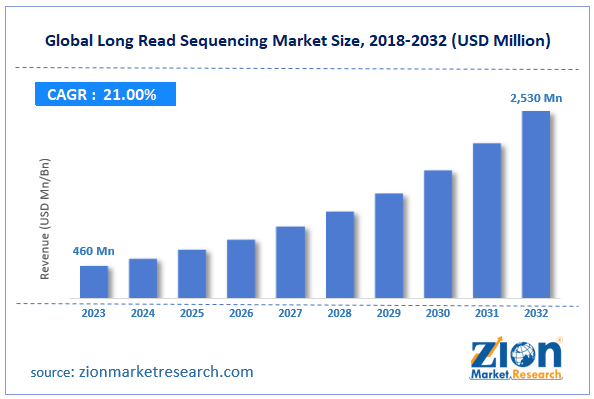 Global Long Read Sequencing Market Size