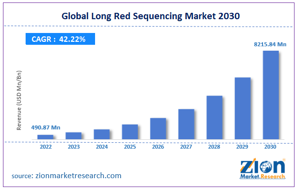 Global Long Red Sequencing Market Size