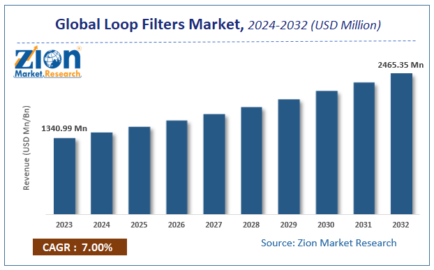 Global Loop Filters Market Size