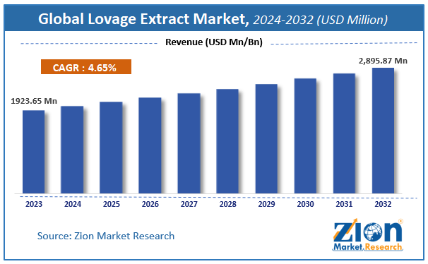 Global Lovage Extract Market Size