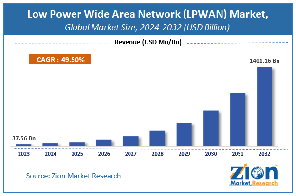 Low Power Wide Area Network (LPWAN) Market Size