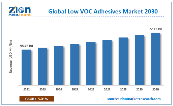 Low VOC Adhesives Market Size