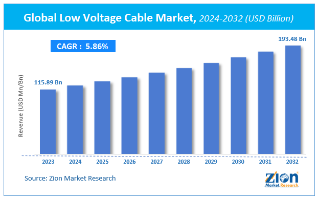 Global Low Voltage Cable Market Size