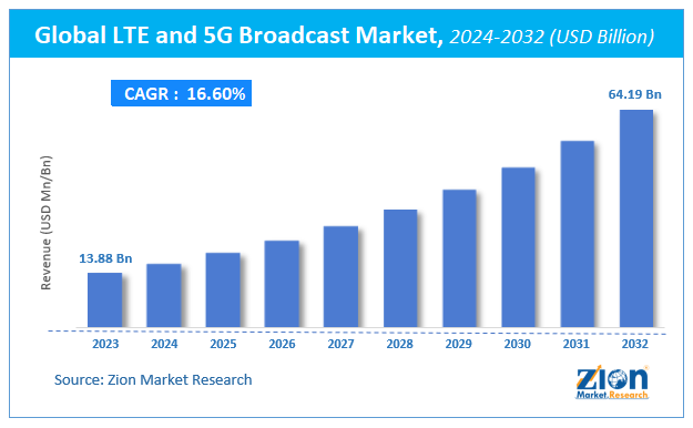 Global LTE and 5G Broadcast Market Size