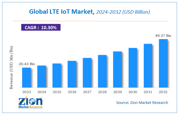 Global LTE IoT Market Size