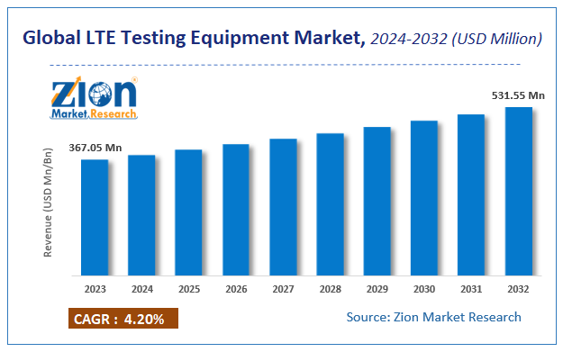 Global LTE Testing Equipment Market Size 