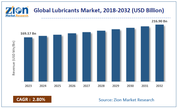 Global Lubricants Market Size