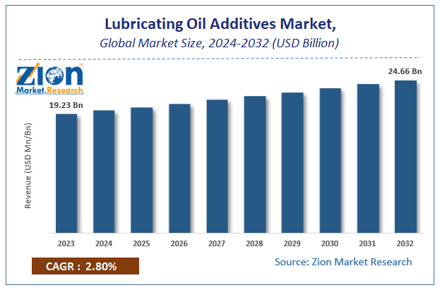 Lubricating Oil Additives Market Size