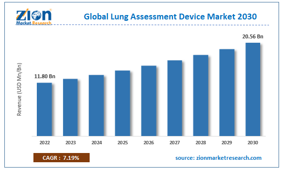 Global Lung Assessment Device Market Size