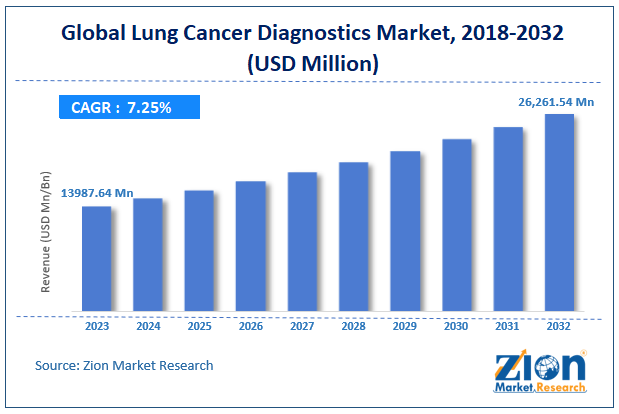 Lung Cancer Diagnostics Market size