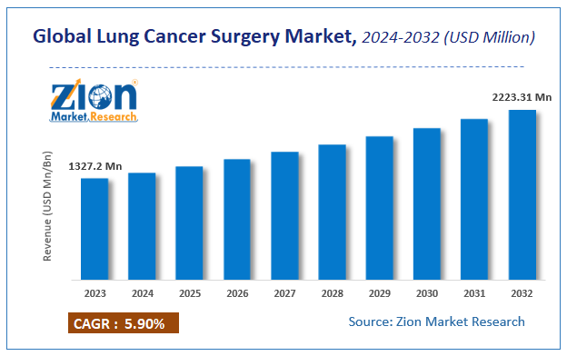 Lung Cancer Surgery Market Size