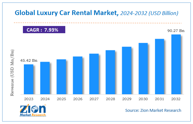 Global Luxury Car Rental Market Size