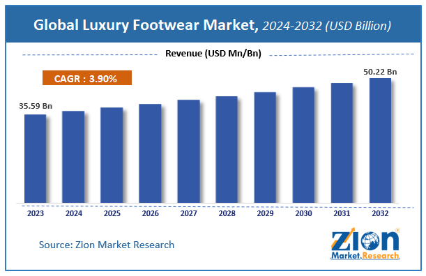 Global Luxury Footwear Market Size